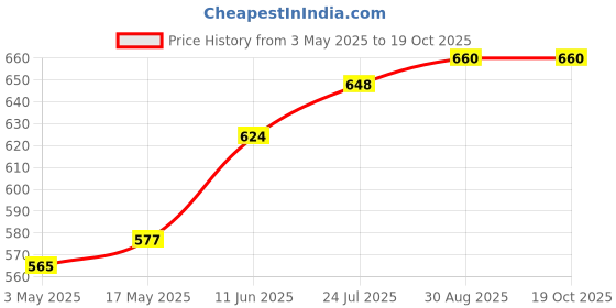 industrybuying.com TR FASTENINGS SCREW, POZI PAN, STEEL, A2, #6X1, PK100, N61.000 PRA2ABS100- (Pack of 100 Pcs) tr fastenings Price History Graph from 3 May 2025 to 18 Oct 2025