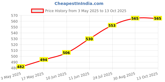 industrybuying.com TR FASTENINGS SCREW, POZI PAN, STEEL, A2, 6X1.1/4, N61.250 PRA2ABS100- (Pack of 100 Pcs) tr fastenings Price History Graph from 3 May 2025 to 12 Oct 2025