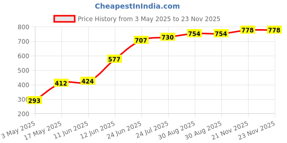 industrybuying.com TR FASTENINGS SCREW, POZI PAN, STEEL, A2, #6X3/4,PK100, N60.750 PRA2ABS100- (Pack of 100 Pcs) tr fastenings Price History Graph from 3 May 2025 to 23 Nov 2025
