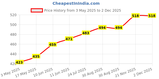 industrybuying.com TR FASTENINGS SCREW, POZI PAN, STEEL, A2, #8X1, PK100, N81.000 PRA2ABS100- (Pack of 100 Pcs) tr fastenings Price History Graph from 3 May 2025 to 1 Dec 2025