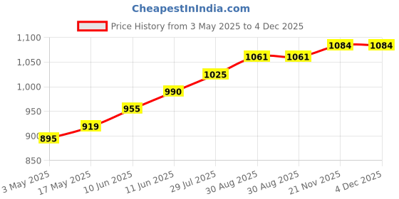 industrybuying.com TR FASTENINGS SCREW, POZI PAN, STEEL, A2, 8X1.1/2, N81.500 PRA2ABS100- (Pack of 100 Pcs) tr fastenings Price History Graph from 3 May 2025 to 4 Dec 2025