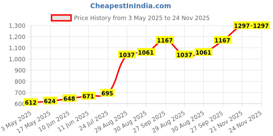 industrybuying.com TR FASTENINGS SCREW, POZI PAN, STEEL, A2, 8X1.1/4, N81.250 PRA2ABS100- (Pack of 100 Pcs) tr fastenings Price History Graph from 3 May 2025 to 23 Nov 2025