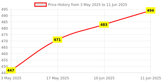 industrybuying.com TR FASTENINGS SCREW, POZI PAN, STEEL, A2, #8X3/8,PK100, N80.375 PRA2ABS100- (Pack of 100 Pcs) tr fastenings Price History Graph from 3 May 2025 to 11 Jun 2025