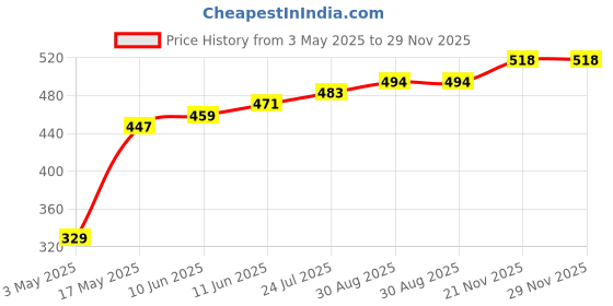 industrybuying.com TR FASTENINGS SCREW, POZI PAN, STEEL, BLK, #6X1/2, N60.500 PRSTABB100- (Pack of 100 Pcs) tr fastenings Price History Graph from 3 May 2025 to 29 Nov 2025
