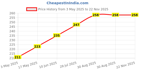 industrybuying.com TR FASTENINGS SCREW, POZI PAN, STEEL, BLK, #6X3/8, N60.375 PRSTABB100- (Pack of 100 Pcs) tr fastenings Price History Graph from 3 May 2025 to 22 Nov 2025
