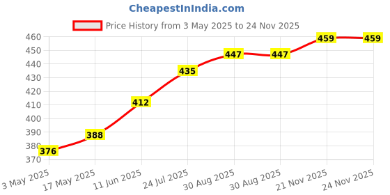 industrybuying.com TR FASTENINGS SCREW, POZI PAN, STEEL, BLK, #8X3/8, N80.375 PRSTABB100- (Pack of 100 Pcs) tr fastenings Price History Graph from 3 May 2025 to 24 Nov 2025
