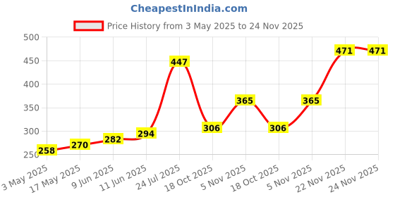 industrybuying.com TR FASTENINGS SCREW, POZI PAN, STEEL, BLK, M3X10,PK100, M310 PRSTMCB100- (Pack of 100 Pcs) tr fastenings Price History Graph from 3 May 2025 to 23 Nov 2025