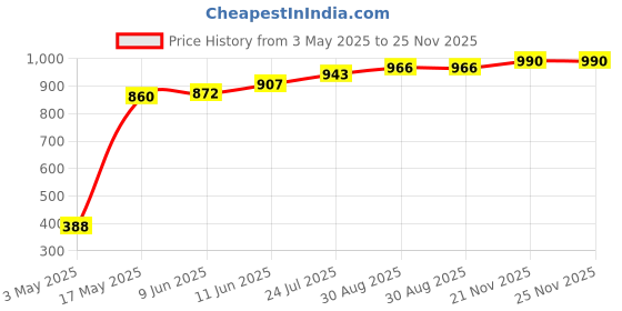 industrybuying.com TR FASTENINGS SCREW, POZI PAN, STEEL, BLK, M3X12,PK100, M312 PRSTMCB100- (Pack of 100 Pcs) tr fastenings Price History Graph from 3 May 2025 to 24 Nov 2025