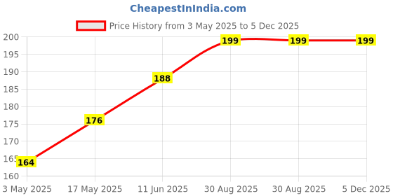 industrybuying.com TR FASTENINGS SCREW, POZI PAN, STEEL, BLK, M3X6, PK100, M36 PRSTMCB100- (Pack of 100 Pcs) tr fastenings Price History Graph from 3 May 2025 to 5 Dec 2025