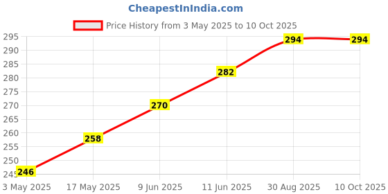 industrybuying.com TR FASTENINGS SCREW, POZI PAN, STEEL, BLK, M4X10,PK100, M410 PRSTMCB100- (Pack of 100 Pcs) tr fastenings Price History Graph from 3 May 2025 to 10 Oct 2025