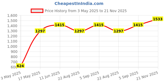 industrybuying.com TR FASTENINGS SCREW, POZI PAN, STEEL, BLK, M4X6, PK100, M46 PRSTMCB100- (Pack of 100 Pcs) tr fastenings Price History Graph from 3 May 2025 to 21 Nov 2025