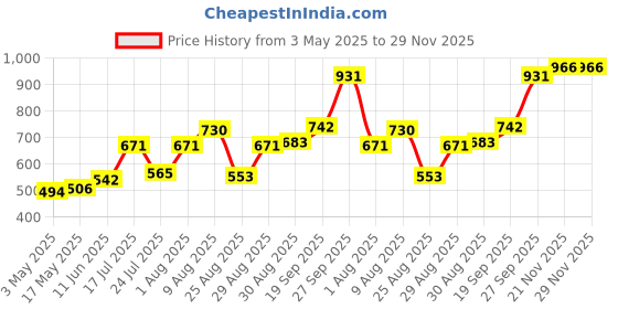 industrybuying.com TR FASTENINGS SCREW, POZI PAN, STEEL, BLK, M5X12,PK100, M512 PRSTMCB100- (Pack of 100 Pcs) tr fastenings Price History Graph from 3 May 2025 to 29 Nov 2025