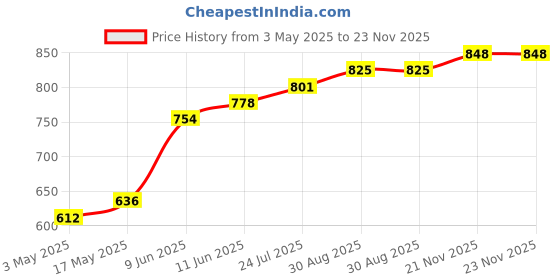 industrybuying.com TR FASTENINGS SCREW, POZI PAN, STEEL, BLK, M6X12,PK100, M612 PRSTMCB100- (Pack of 100 Pcs) tr fastenings Price History Graph from 3 May 2025 to 23 Nov 2025