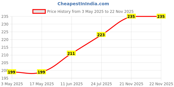 industrybuying.com TR FASTENINGS SCREW, POZI PAN, STEEL, BZP, 10X1/2, N100.500 PRSTABZ100- (Pack of 100 Pcs) tr fastenings Price History Graph from 3 May 2025 to 21 Nov 2025