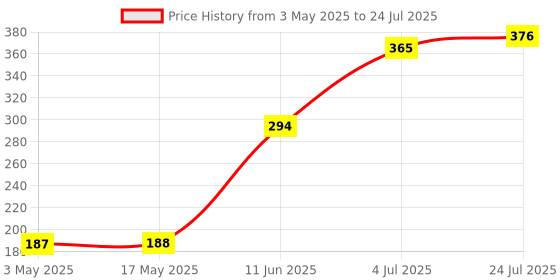 industrybuying.com TR FASTENINGS SCREW, POZI PAN, STEEL, BZP, #6X1, PK100, N61.000 PRSTABZ100- (Pack of 100 Pcs) tr fastenings Price History Graph from 3 May 2025 to 4 Jul 2025