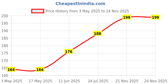 industrybuying.com TR FASTENINGS SCREW, POZI PAN, STEEL, BZP, #6X3/4, N60.750 PRSTABZ100- (Pack of 100 Pcs) tr fastenings Price History Graph from 3 May 2025 to 24 Nov 2025
