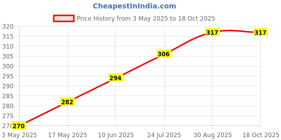 industrybuying.com TR FASTENINGS SCREW, POZI PAN, STEEL, BZP, #6X3/8, N60.375 PRSTABZ100- (Pack of 100 Pcs) tr fastenings Price History Graph from 3 May 2025 to 18 Oct 2025