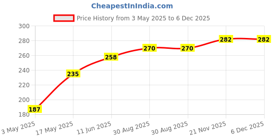 industrybuying.com TR FASTENINGS SCREW, POZI PAN, STEEL, BZP, #8X3/8, N80.375 PRSTABZ100- (Pack of 100 Pcs) tr fastenings Price History Graph from 3 May 2025 to 5 Dec 2025