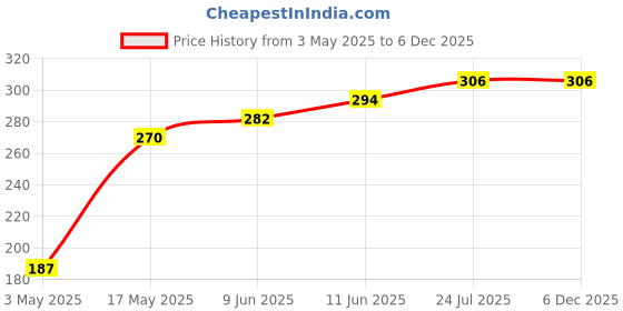 industrybuying.com TR FASTENINGS SCREW, POZI PAN, STEEL, BZP, M2X6, PK100, M2 6 PRSTMC Z100 (Pack of 100 Pcs) tr fastenings Price History Graph from 3 May 2025 to 3 Dec 2025