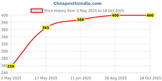 industrybuying.com TR FASTENINGS SCREW, POZI PAN, STEEL, BZP, M3.5X6, M3.5 6 PRSTTT TC1D - (Pack of 100 Pcs) tr fastenings Price History Graph from 3 May 2025 to 17 Oct 2025