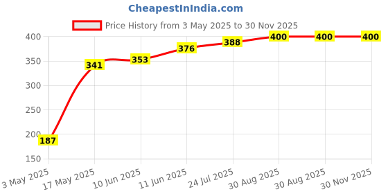industrybuying.com TR FASTENINGS SCREW, POZI PAN, STEEL, BZP, M3X10,PK100, M310 PRSTTTZ100- (Pack of 100 Pcs) tr fastenings Price History Graph from 3 May 2025 to 29 Nov 2025