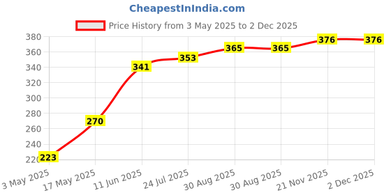 industrybuying.com TR FASTENINGS SCREW, POZI PAN, STEEL, BZP, M3X12,PK100, M312 PRSTTTZ100- (Pack of 100 Pcs) tr fastenings Price History Graph from 3 May 2025 to 2 Dec 2025