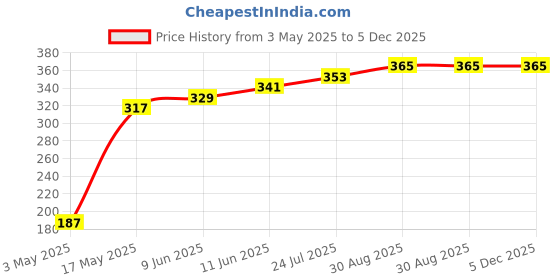 industrybuying.com TR FASTENINGS SCREW, POZI PAN, STEEL, BZP, M3X25,PK100, M3 25 PRSTMC Z100 (Pack of 100 Pcs) tr fastenings Price History Graph from 3 May 2025 to 4 Dec 2025