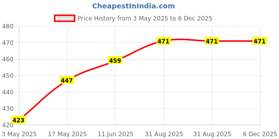industrybuying.com TR FASTENINGS SCREW, POZI PAN, STEEL, BZP, M3X30,PK100, M3 30 PRSTMC Z100 (Pack of 100 Pcs) tr fastenings Price History Graph from 3 May 2025 to 5 Dec 2025