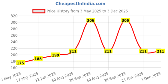 industrybuying.com TR FASTENINGS SCREW, POZI PAN, STEEL, BZP, M3X5, PK100, M35 PRSTTTZ100- (Pack of 100 Pcs) tr fastenings Price History Graph from 3 May 2025 to 3 Dec 2025