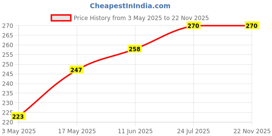 industrybuying.com TR FASTENINGS SCREW, POZI PAN, STEEL, BZP, M3X6, PK100, M36 PRSTTTZ100- (Pack of 100 Pcs) tr fastenings Price History Graph from 3 May 2025 to 22 Nov 2025