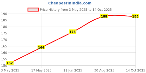 industrybuying.com TR FASTENINGS SCREW, POZI PAN, STEEL, BZP, M3X8, PK100, M38 PRSTTTZ100- (Pack of 100 Pcs) tr fastenings Price History Graph from 3 May 2025 to 14 Oct 2025
