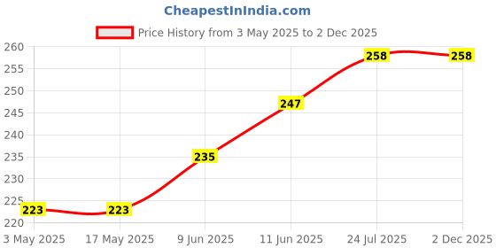 industrybuying.com TR FASTENINGS SCREW, POZI PAN, STEEL, BZP, M4X12,PK100, M4 12 PRSTMC Z100 (Pack of 100 Pcs) tr fastenings Price History Graph from 3 May 2025 to 2 Dec 2025