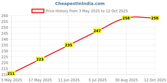 industrybuying.com TR FASTENINGS SCREW, POZI PAN, STEEL, BZP, M4X12,PK100, M412 PRSTTTZ100- (Pack of 100 Pcs) tr fastenings Price History Graph from 3 May 2025 to 12 Oct 2025