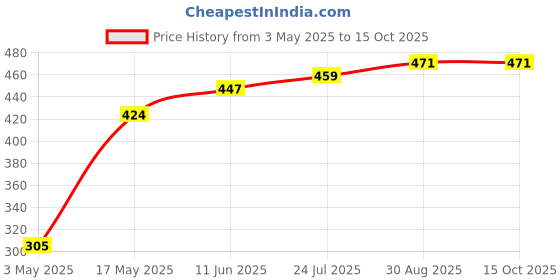 industrybuying.com TR FASTENINGS SCREW, POZI PAN, STEEL, BZP, M4X30,PK100, M4 30 PRSTMC Z100 (Pack of 100 Pcs) tr fastenings Price History Graph from 3 May 2025 to 14 Oct 2025