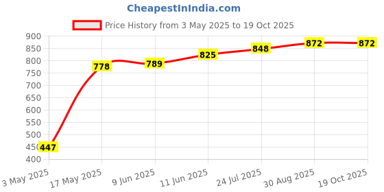 industrybuying.com TR FASTENINGS SCREW, POZI PAN, STEEL, BZP, M4X40,PK100, M4 40 PRSTMC Z100 (Pack of 100 Pcs) tr fastenings Price History Graph from 3 May 2025 to 17 Oct 2025