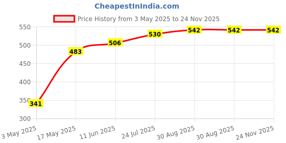 industrybuying.com TR FASTENINGS SCREW, POZI PAN, STEEL, BZP, M5X10,PK100, M5 10 PRSTMC Z100 (Pack of 100 Pcs) tr fastenings Price History Graph from 3 May 2025 to 23 Nov 2025