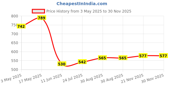 industrybuying.com TR FASTENINGS SCREW, POZI PAN, STEEL, BZP, M5X25,PK100, M5 25 PRSTMC Z100 (Pack of 100 Pcs) tr fastenings Price History Graph from 3 May 2025 to 30 Nov 2025