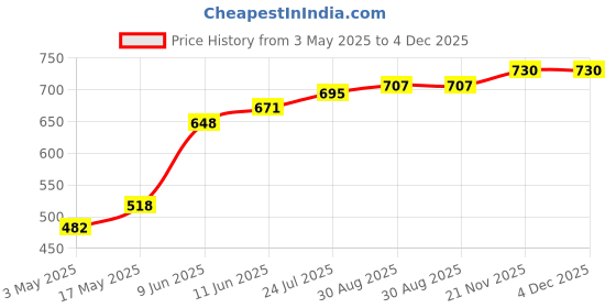 industrybuying.com TR FASTENINGS SCREW, POZI PAN, STEEL, BZP, M5X40,PK100, M5 40 PRSTMC Z100 (Pack of 100 Pcs) tr fastenings Price History Graph from 3 May 2025 to 4 Dec 2025