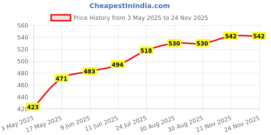 industrybuying.com TR FASTENINGS SCREW, POZI PAN, STEEL, BZP, M6X10,PK100, M6 10 PRSTMC Z100 (Pack of 100 Pcs) tr fastenings Price History Graph from 3 May 2025 to 24 Nov 2025
