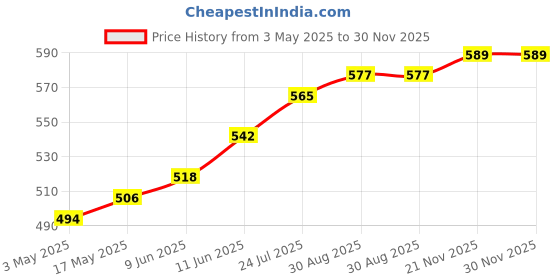 industrybuying.com TR FASTENINGS SCREW, POZI PAN, STEEL, BZP, M6X12,PK100, M6 12 PRSTMC Z100 (Pack of 100 Pcs) tr fastenings Price History Graph from 3 May 2025 to 29 Nov 2025