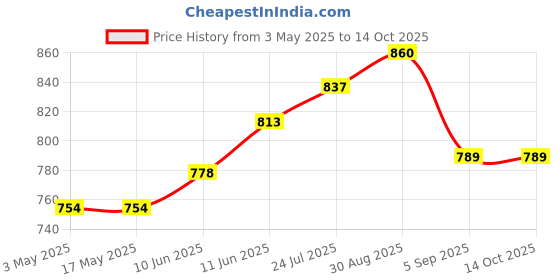 industrybuying.com TR FASTENINGS SCREW, POZI PAN, STEEL, BZP, M6X12,PK100, M612 PRSTTTZ100- (Pack of 100 Pcs) tr fastenings Price History Graph from 3 May 2025 to 13 Oct 2025