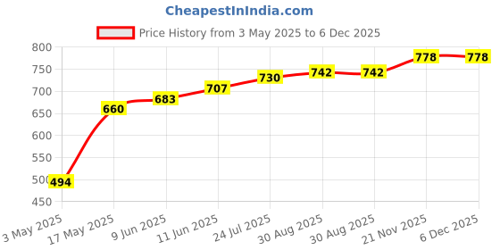 industrybuying.com TR FASTENINGS SCREW, POZI PAN, STEEL, BZP, M6X16,PK100, M6 16 PRSTMC Z100 (Pack of 100 Pcs) tr fastenings Price History Graph from 3 May 2025 to 5 Dec 2025