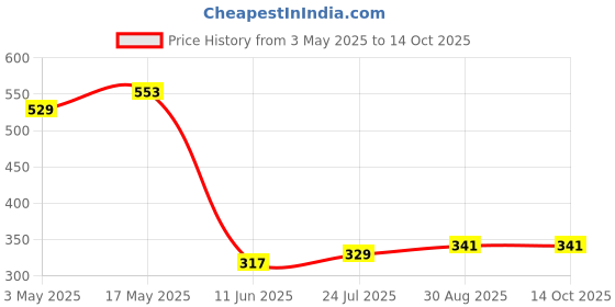 industrybuying.com TR FASTENINGS SCREW, POZI PAN, STEEL,B/ZINC, M3.5X8, M3.5 8 PRSTTT TC1D - (Pack of 100 Pcs) tr fastenings Price History Graph from 3 May 2025 to 14 Oct 2025