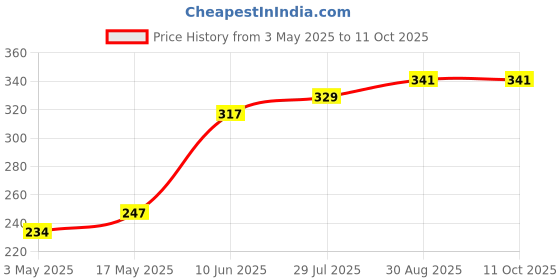 industrybuying.com TR FASTENINGS SCREW, POZI, THREAD FORMING, M3 X 10MM, 3.010FLST30TC1D (Pack of 100 Pcs) tr fastenings Price History Graph from 3 May 2025 to 11 Oct 2025