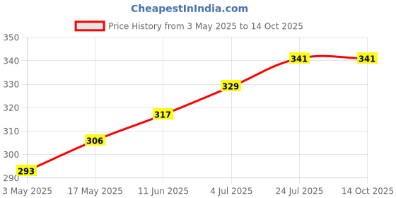 industrybuying.com TR FASTENINGS SCREW, POZI, THREAD FORMING, M3 X 10MM, 3.010KRST30TC1D (Pack of 100 Pcs) tr fastenings Price History Graph from 3 May 2025 to 13 Oct 2025