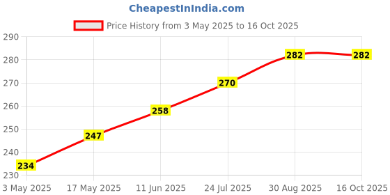 industrybuying.com TR FASTENINGS SCREW, POZI, THREAD FORMING, M3 X 10MM, 3.010PRST30TC1D (Pack of 100 Pcs) tr fastenings Price History Graph from 3 May 2025 to 16 Oct 2025