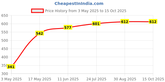industrybuying.com TR FASTENINGS SCREW, POZI, THREAD FORMING, M3 X 12MM, 3.012FLST30TC1D (Pack of 100 Pcs) tr fastenings Price History Graph from 3 May 2025 to 15 Oct 2025