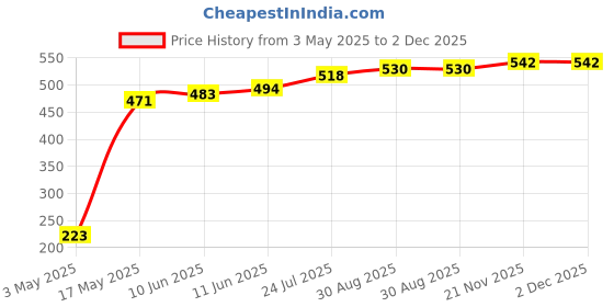 industrybuying.com TR FASTENINGS SCREW, POZI, THREAD FORMING, M3 X 12MM, 3.012KRST30TC1D (Pack of 100 Pcs) tr fastenings Price History Graph from 3 May 2025 to 2 Dec 2025