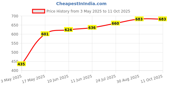 industrybuying.com TR FASTENINGS SCREW, POZI, THREAD FORMING, M3 X 14MM, 3.014FLST30TC1D (Pack of 100 Pcs) tr fastenings Price History Graph from 3 May 2025 to 10 Oct 2025