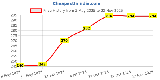 industrybuying.com TR FASTENINGS SCREW, POZI, THREAD FORMING, M3 X 14MM, 3.014PRST30TC1D (Pack of 100 Pcs) tr fastenings Price History Graph from 3 May 2025 to 22 Nov 2025